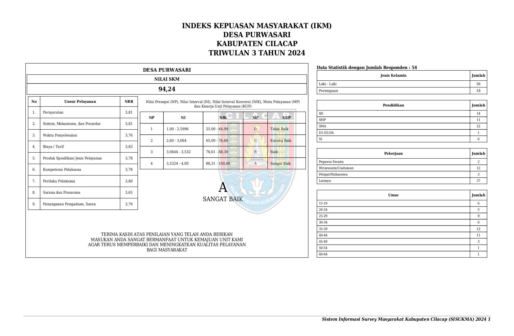 INDEKS KEPUASAN MASYARAKAT (IKM) DESA PURWASARI TRIWULAN 3 (JULI - SEPTEMBER) TAHUN 2024